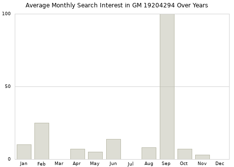 Monthly average search interest in GM 19204294 part over years from 2013 to 2020.