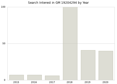 Annual search interest in GM 19204294 part.