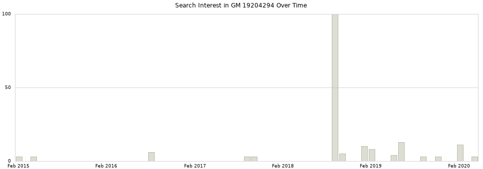 Search interest in GM 19204294 part aggregated by months over time.