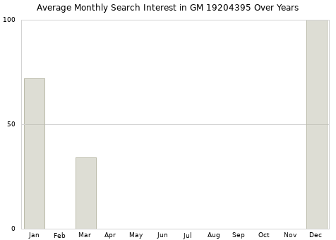 Monthly average search interest in GM 19204395 part over years from 2013 to 2020.