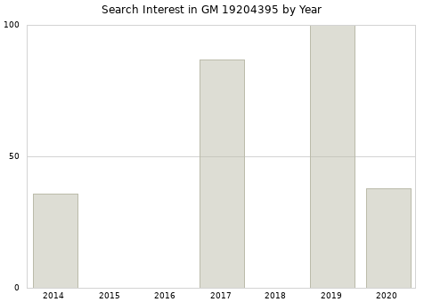 Annual search interest in GM 19204395 part.