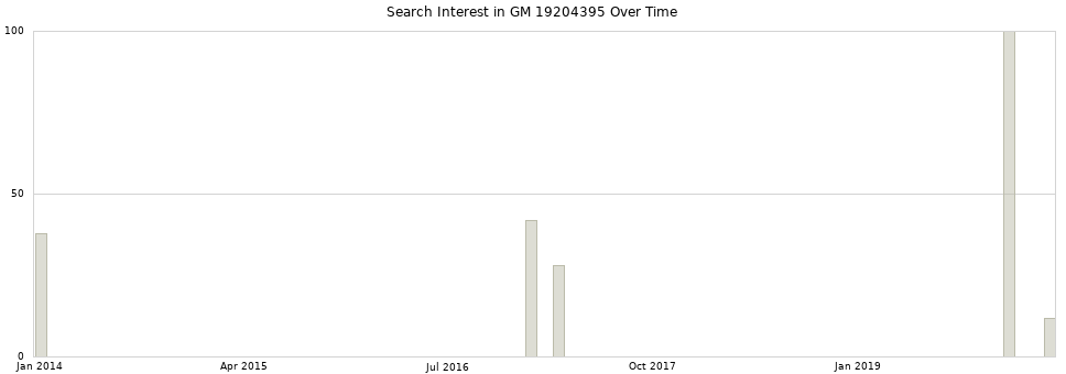 Search interest in GM 19204395 part aggregated by months over time.