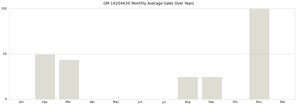 GM 19204630 monthly average sales over years from 2014 to 2020.