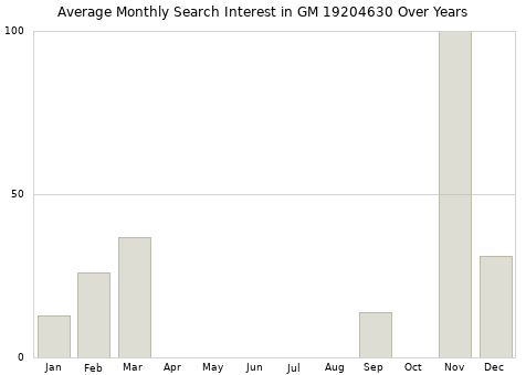 Monthly average search interest in GM 19204630 part over years from 2013 to 2020.