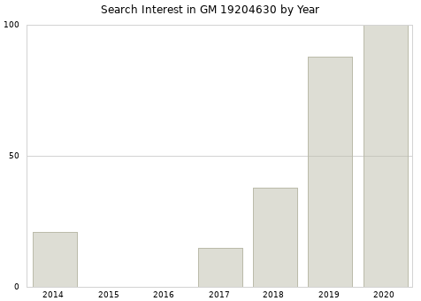Annual search interest in GM 19204630 part.