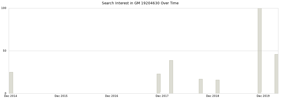 Search interest in GM 19204630 part aggregated by months over time.