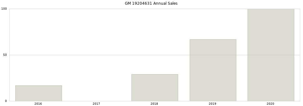 GM 19204631 part annual sales from 2014 to 2020.