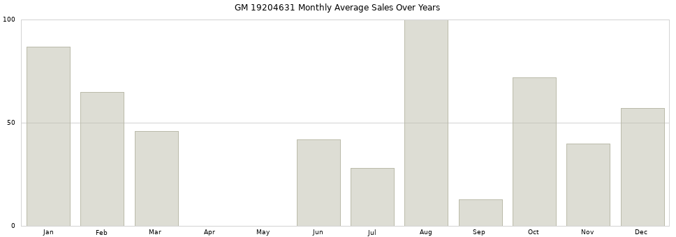 GM 19204631 monthly average sales over years from 2014 to 2020.