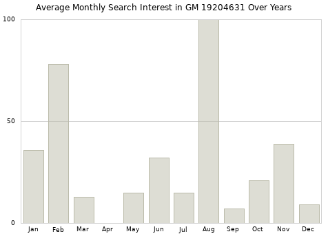 Monthly average search interest in GM 19204631 part over years from 2013 to 2020.