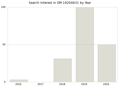 Annual search interest in GM 19204631 part.