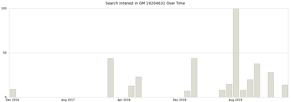 Search interest in GM 19204631 part aggregated by months over time.