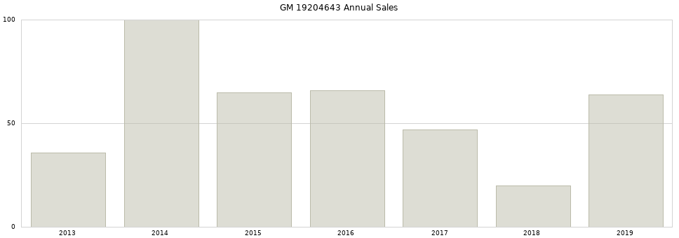 GM 19204643 part annual sales from 2014 to 2020.