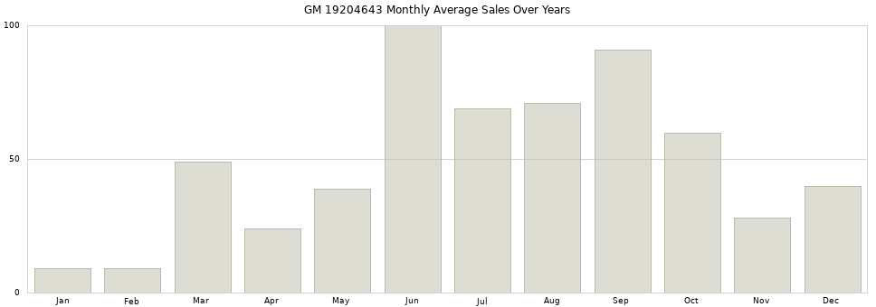 GM 19204643 monthly average sales over years from 2014 to 2020.