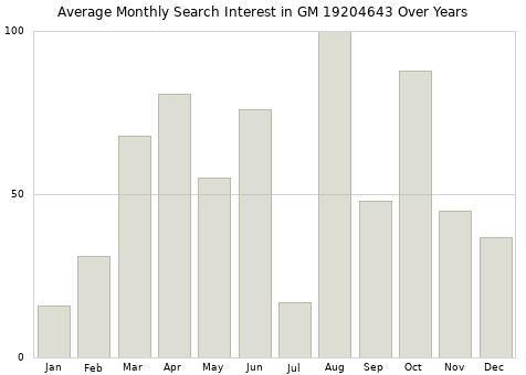 Monthly average search interest in GM 19204643 part over years from 2013 to 2020.