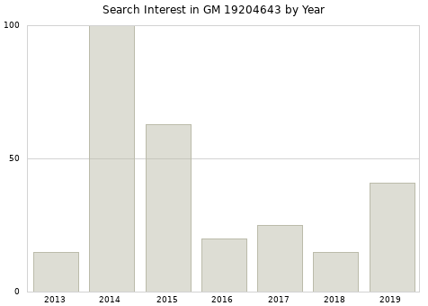 Annual search interest in GM 19204643 part.