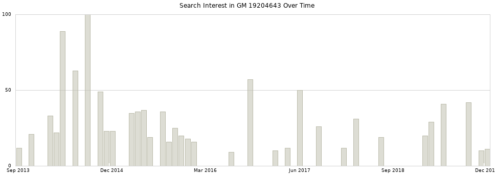 Search interest in GM 19204643 part aggregated by months over time.