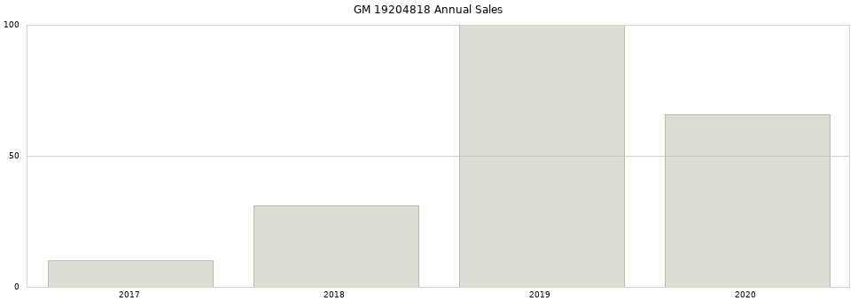 GM 19204818 part annual sales from 2014 to 2020.