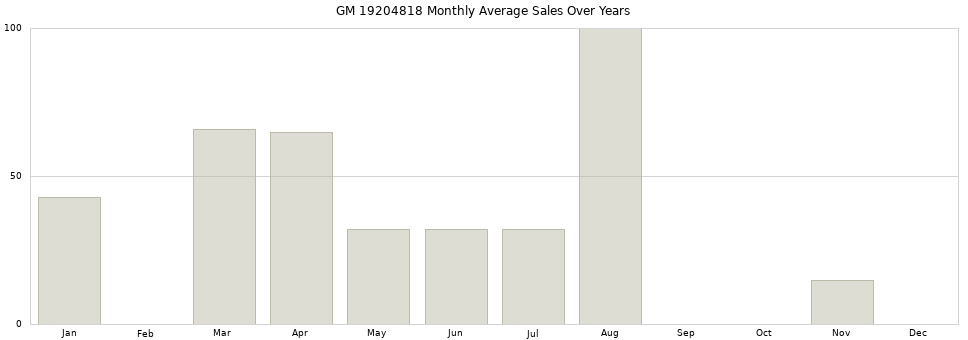 GM 19204818 monthly average sales over years from 2014 to 2020.