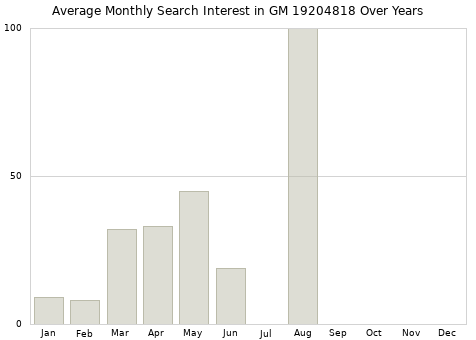 Monthly average search interest in GM 19204818 part over years from 2013 to 2020.