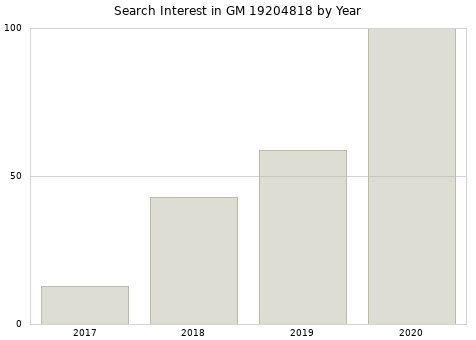 Annual search interest in GM 19204818 part.