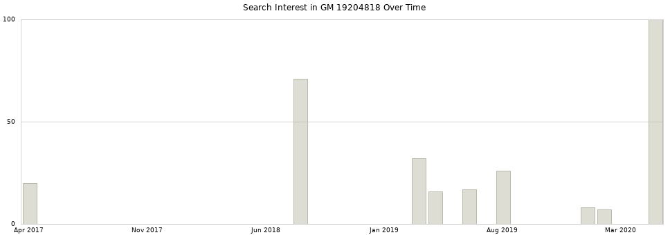 Search interest in GM 19204818 part aggregated by months over time.