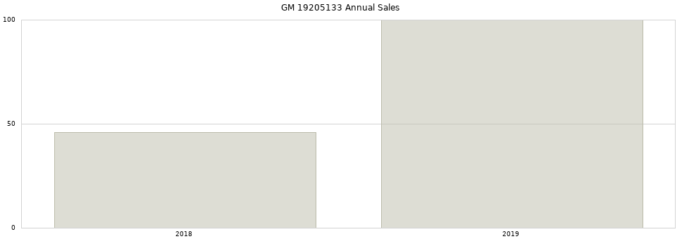 GM 19205133 part annual sales from 2014 to 2020.