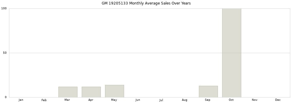GM 19205133 monthly average sales over years from 2014 to 2020.