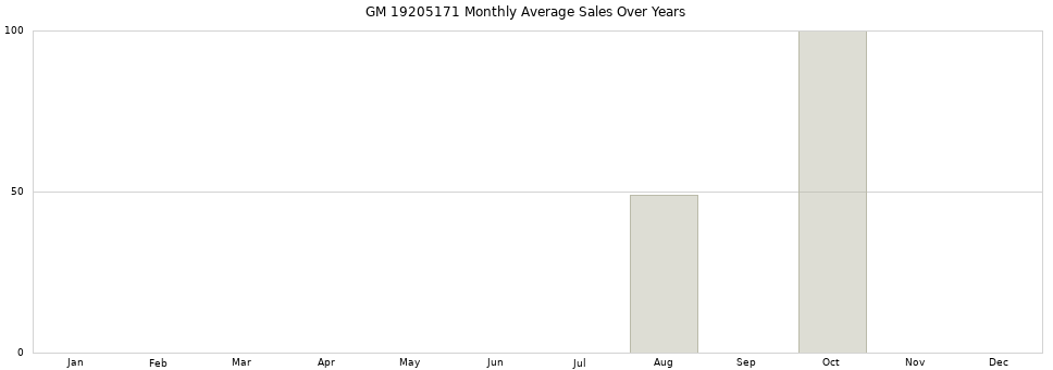 GM 19205171 monthly average sales over years from 2014 to 2020.