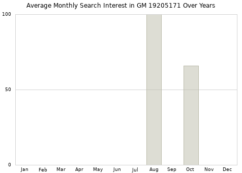 Monthly average search interest in GM 19205171 part over years from 2013 to 2020.