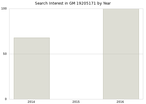 Annual search interest in GM 19205171 part.