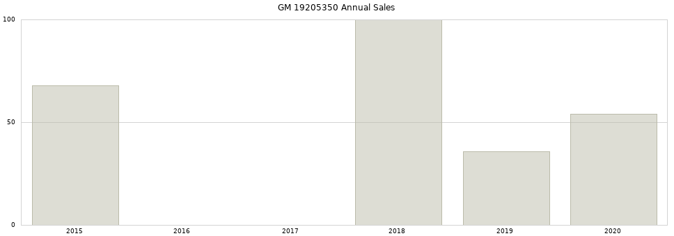 GM 19205350 part annual sales from 2014 to 2020.