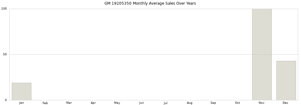 GM 19205350 monthly average sales over years from 2014 to 2020.