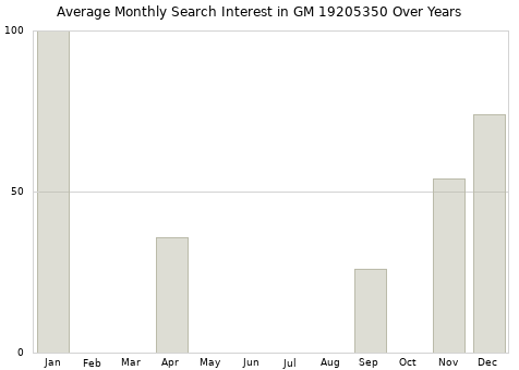 Monthly average search interest in GM 19205350 part over years from 2013 to 2020.