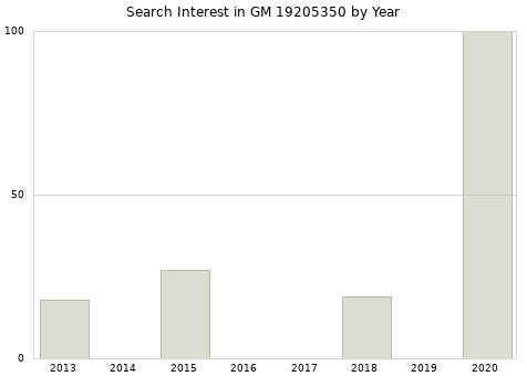 Annual search interest in GM 19205350 part.