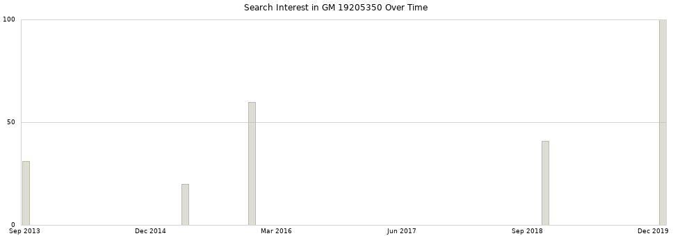 Search interest in GM 19205350 part aggregated by months over time.