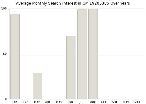 Monthly average search interest in GM 19205385 part over years from 2013 to 2020.