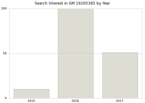 Annual search interest in GM 19205385 part.