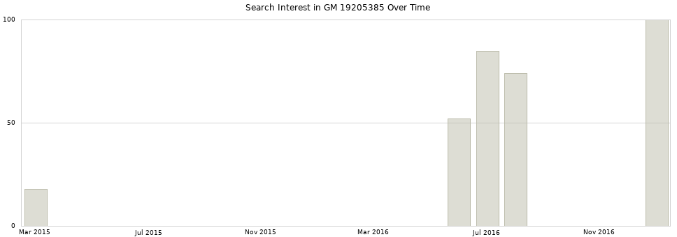 Search interest in GM 19205385 part aggregated by months over time.