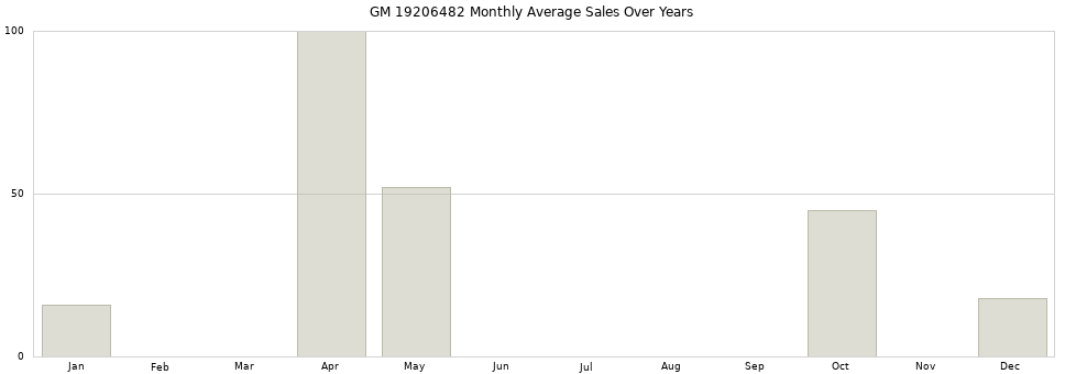 GM 19206482 monthly average sales over years from 2014 to 2020.