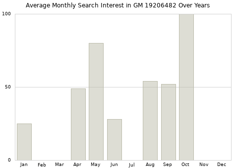 Monthly average search interest in GM 19206482 part over years from 2013 to 2020.