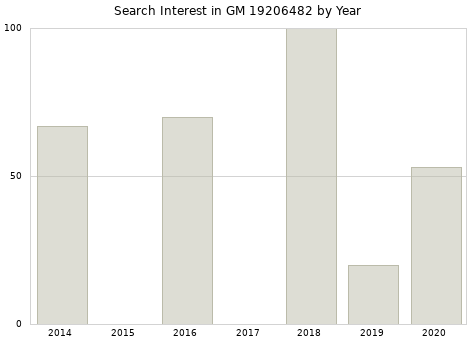 Annual search interest in GM 19206482 part.
