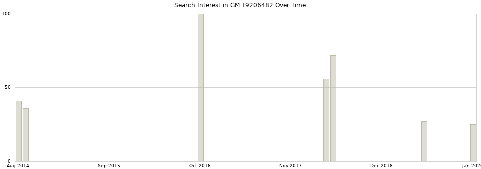 Search interest in GM 19206482 part aggregated by months over time.