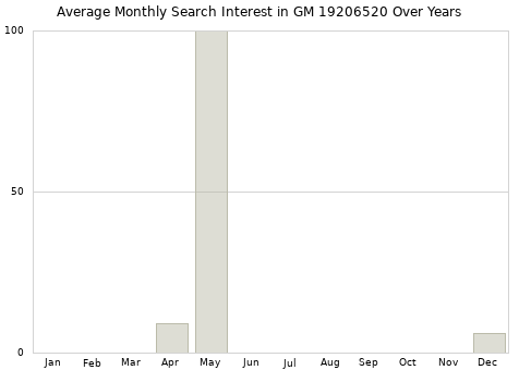 Monthly average search interest in GM 19206520 part over years from 2013 to 2020.