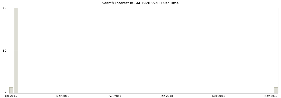 Search interest in GM 19206520 part aggregated by months over time.