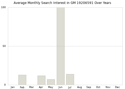 Monthly average search interest in GM 19206591 part over years from 2013 to 2020.