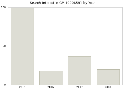 Annual search interest in GM 19206591 part.