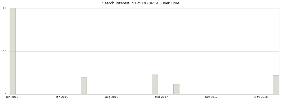 Search interest in GM 19206591 part aggregated by months over time.
