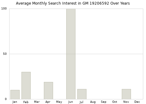 Monthly average search interest in GM 19206592 part over years from 2013 to 2020.