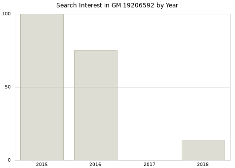 Annual search interest in GM 19206592 part.