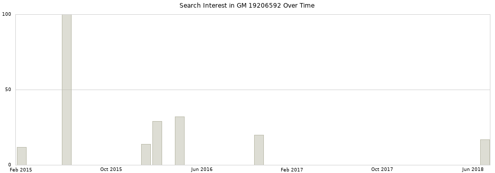 Search interest in GM 19206592 part aggregated by months over time.